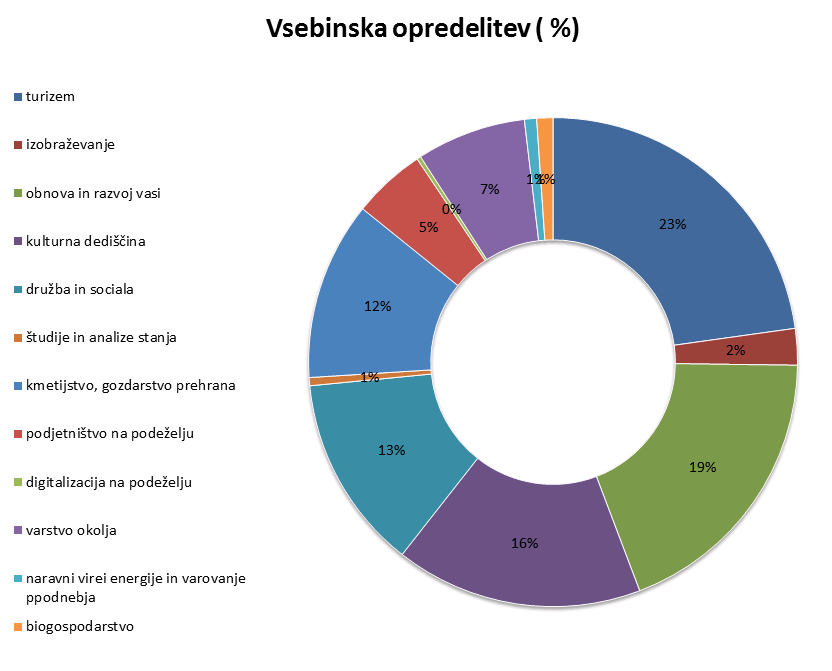 Vsebinska porazdelitev Leader projektov